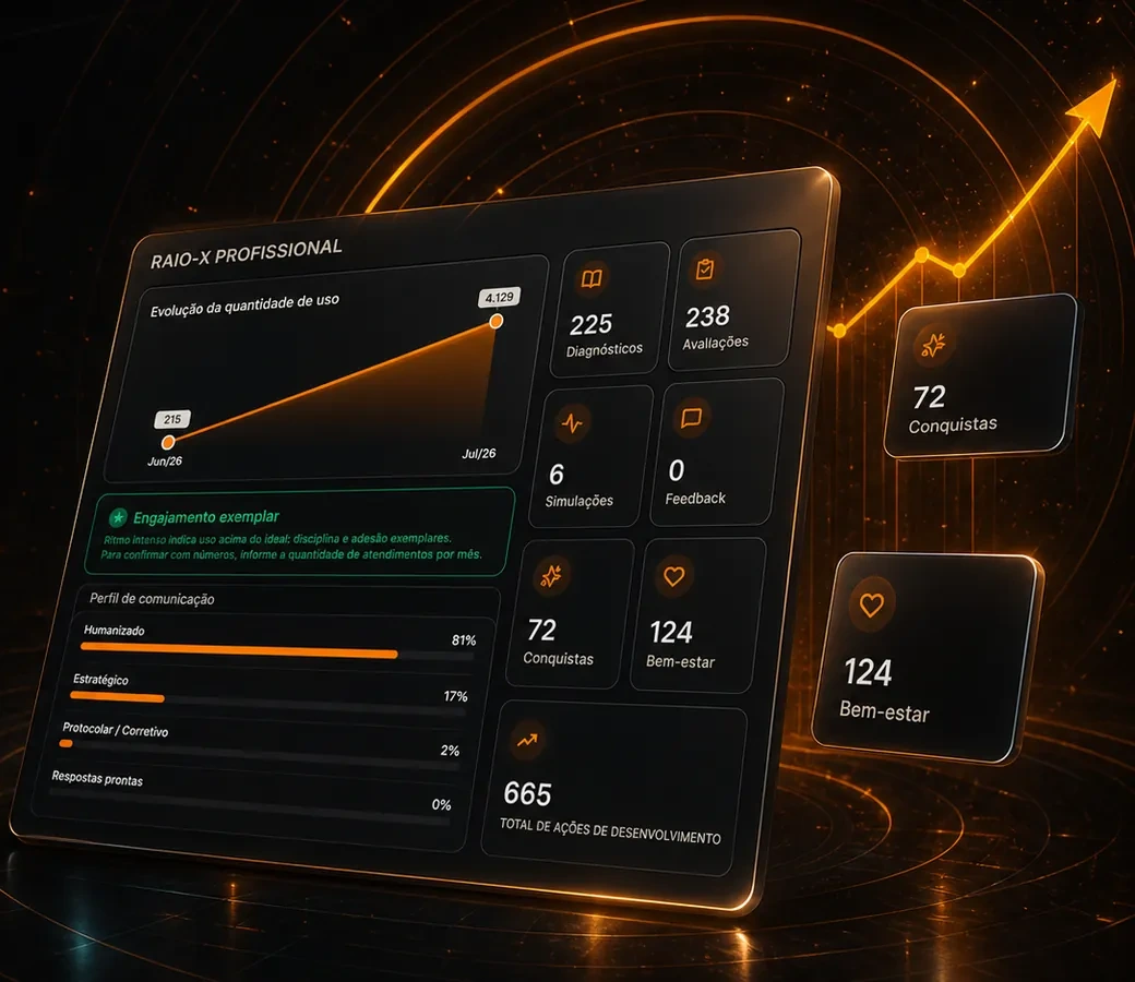 Raio-X Profissional com indicadores de evolução e plano de desenvolvimento do atendente.