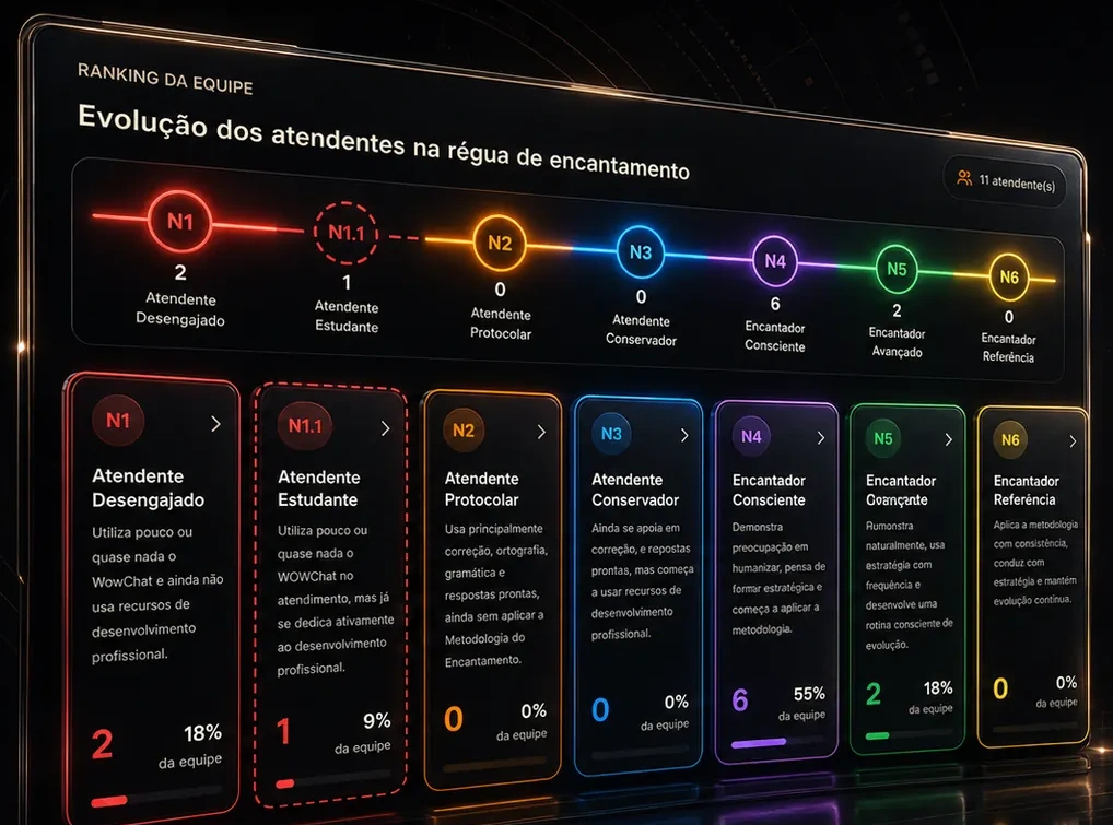 Ranking da equipe na régua de encantamento do WOWChat.